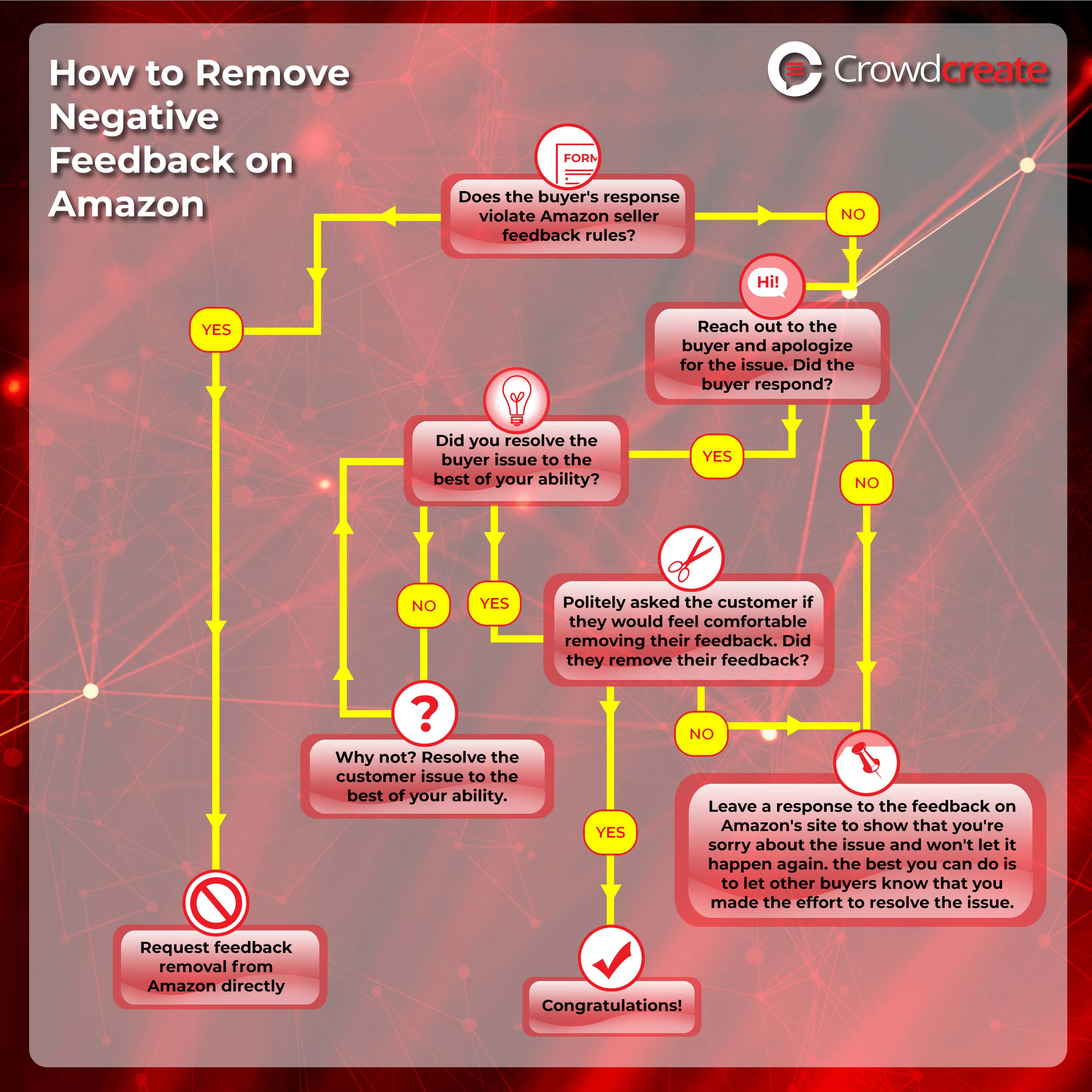 How to remove amazon negative feedback