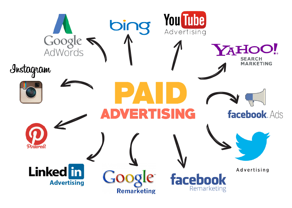 What is Paid Advertising?