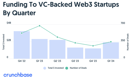 Funding to VC-backed web3 startups - crunchbase